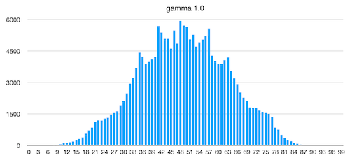 Histogram of Noise
        grayscale gamma=1.0