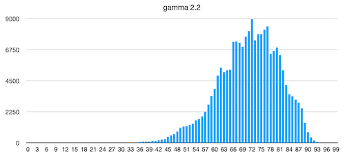 Histogram of Noise
        grayscale gamma=2.2