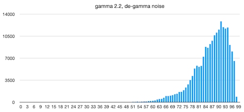Histogram of
        Noise grayscale gamma=2.2 with de-gamma