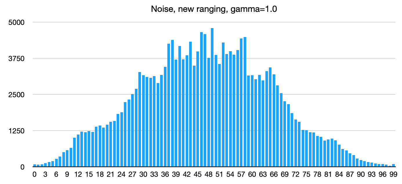 Histogram for
        Noise luminance, gamma=1.0