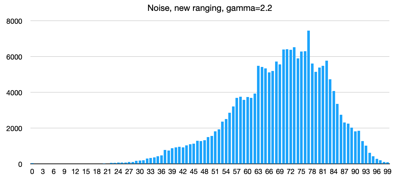 Histogram for Noise luminance, gamma=2.2