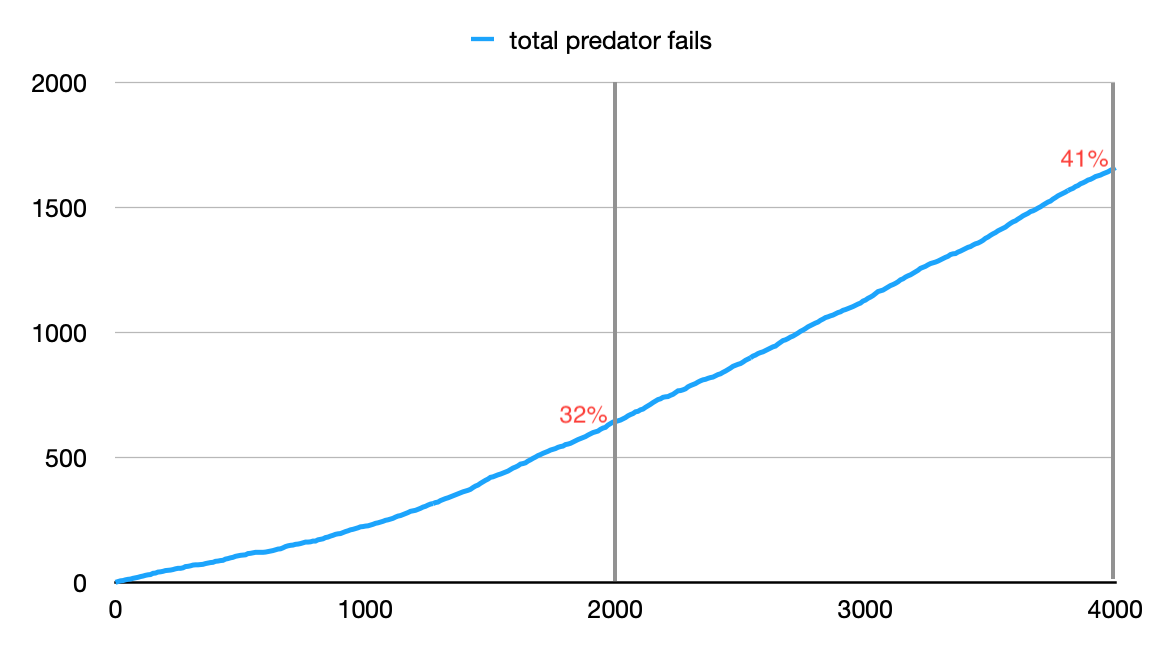 plot: predator failures
        over time