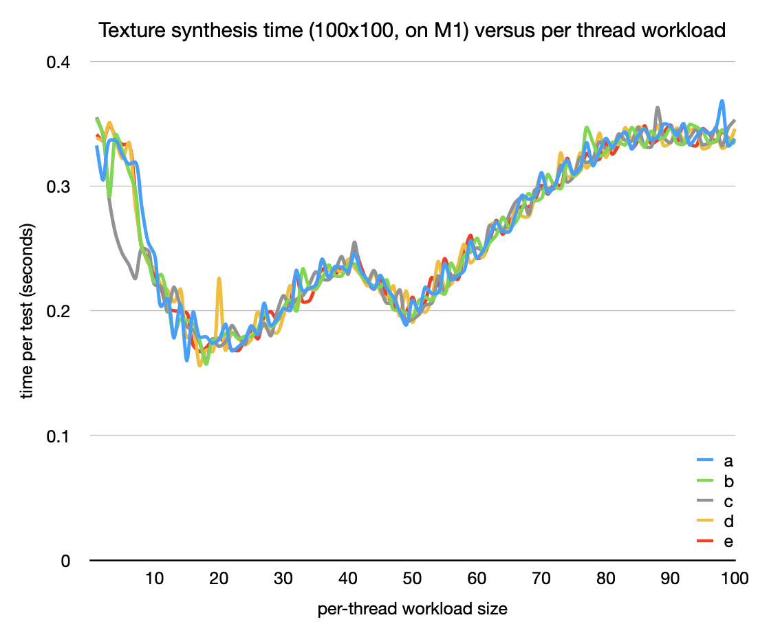 100x100 render time
        vs. per-thread workload size