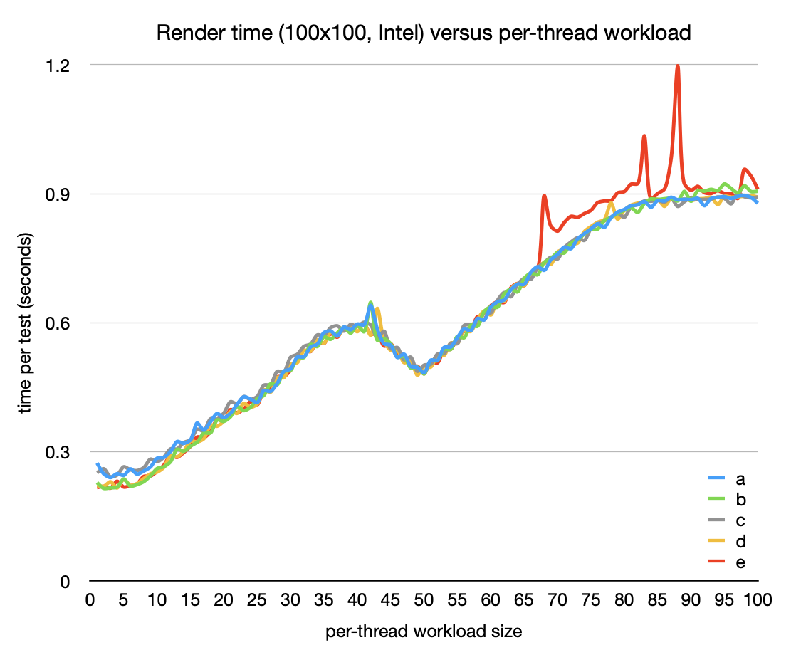 Intel 100x100
        render time vs. per-thread workload size